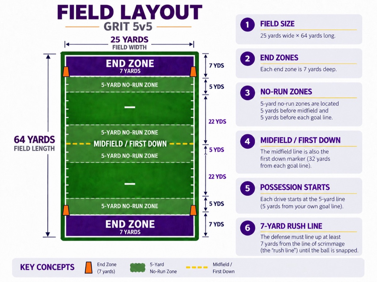 Field layout, GRIT 5v5: 25 yards wide by 64 yards long, 7-yard end zones, 5-yard no-run zones before midfield and each end zone, midfield first down, possession starts at the 5, and the 7-yard rush line.