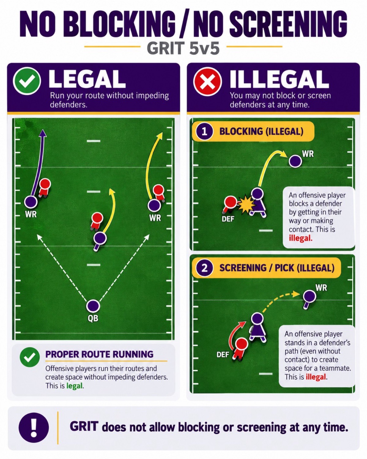 No blocking and no screening, GRIT 5v5: proper route running is legal; blocking and screening (pick) plays are illegal. GRIT does not allow blocking or screening at any time.