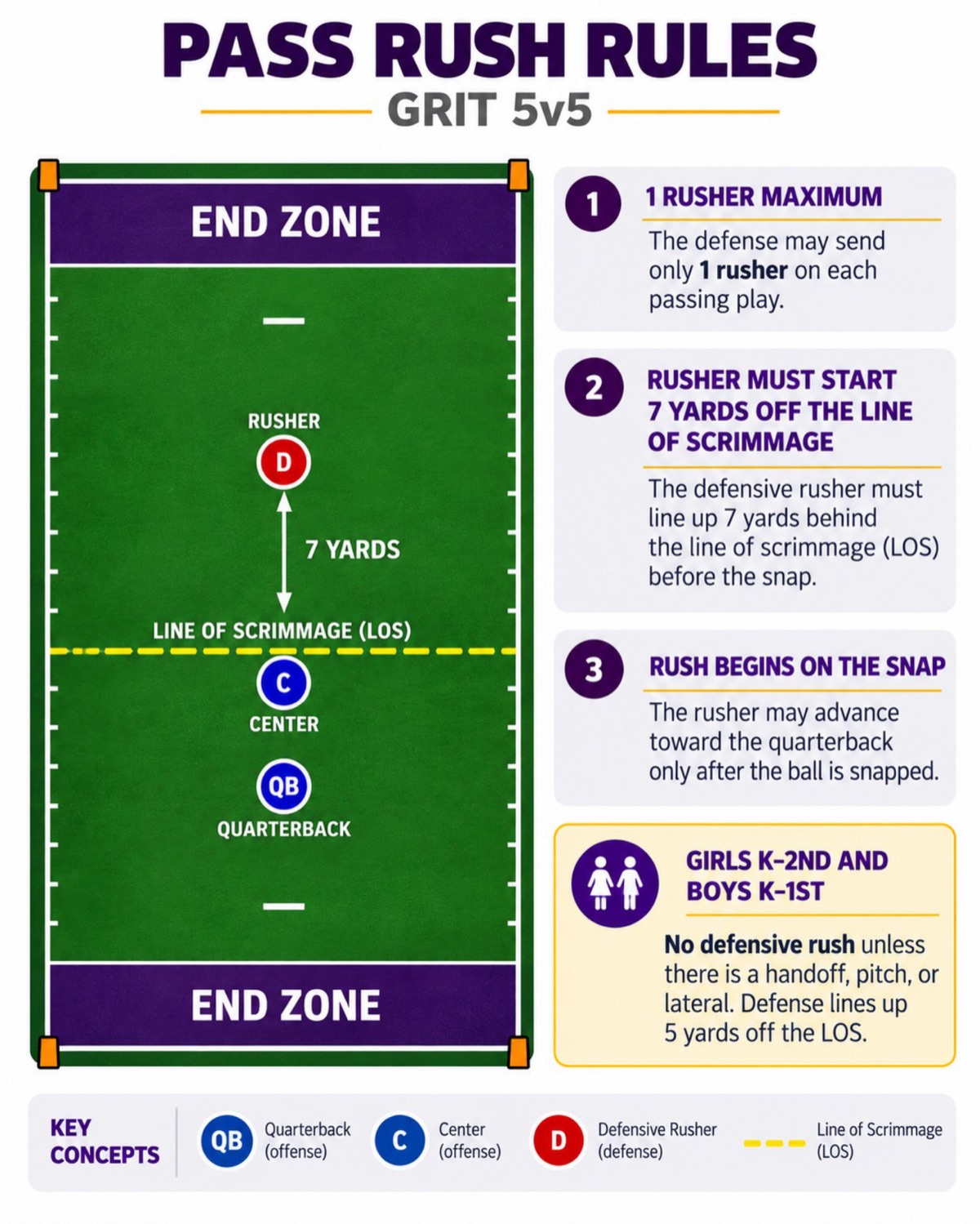 Pass rush rules, GRIT 5v5: one rusher maximum, the rusher starts 7 yards off the line of scrimmage, the rush begins on the snap; Girls K-2nd and Boys K-1st have no defensive rush unless there is a handoff, pitch, or lateral.
