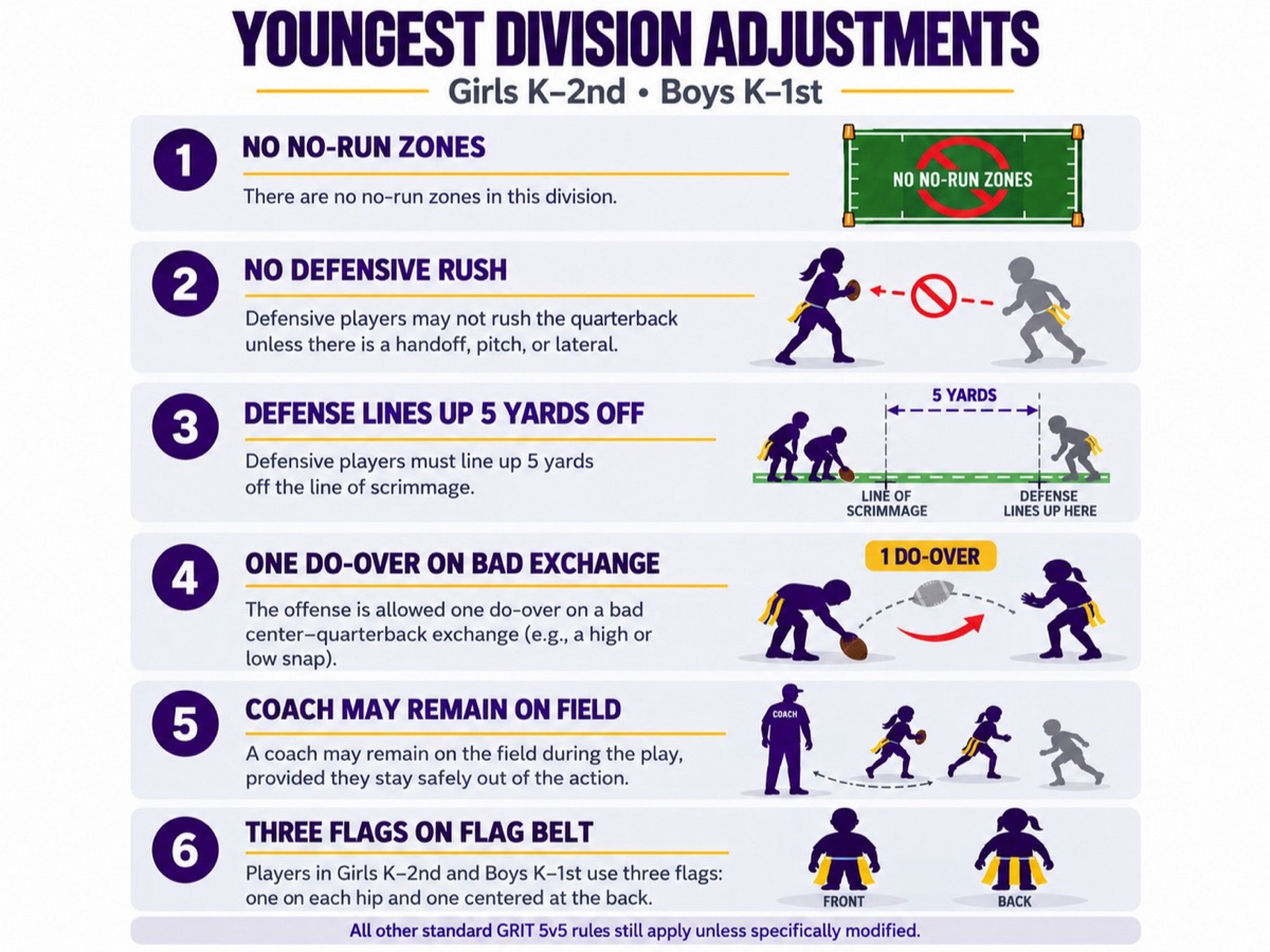 Youngest division adjustments for Girls K-2nd and Boys K-1st: no no-run zones, no defensive rush, defense lines up 5 yards off, one do-over on a bad exchange, a coach may remain on the field, and three flags on the flag belt.